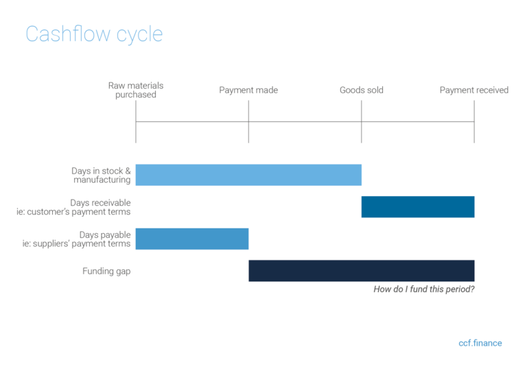 Conversion Cycle Chart